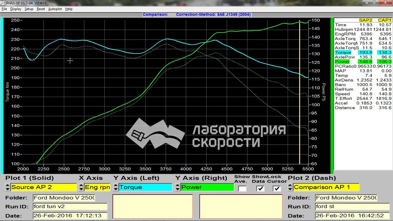 Графики замера мощности и крутящего момента на диностенде Ford Mondeo V 2.5i AT 145hp