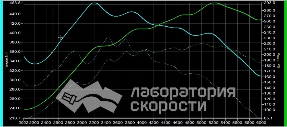 График замера мощности и крутящего момента на диностенде Opel Insignia 2.0 T 220hp 2013