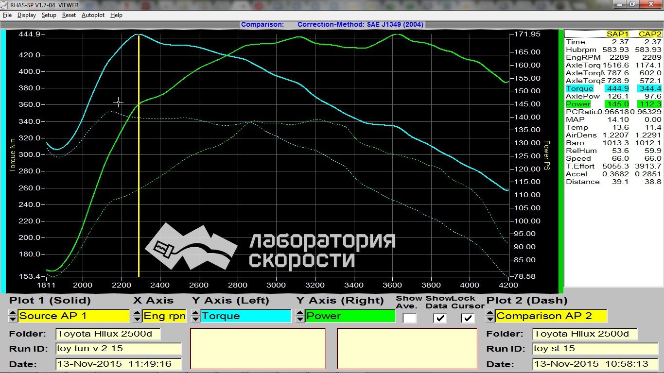 Графики замера мощности и крутящего момента на диностенде Toyota Hilux 2.5d